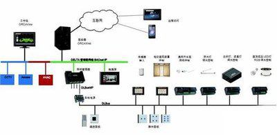 弱電自控、智能建築
