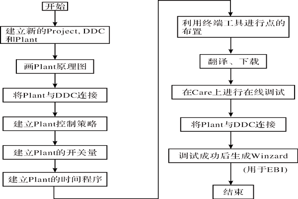 CARE軟件在樓宇智能化係統中的應用！