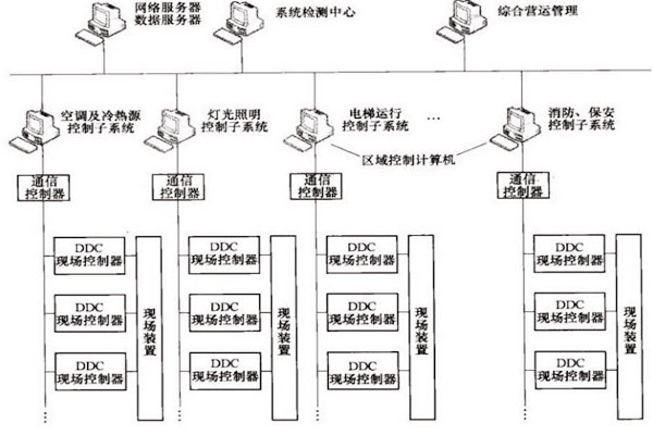 樓宇自控OPC方式的優勢和缺陷？