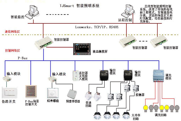 樓宇控製的四大基本照明控製方法！