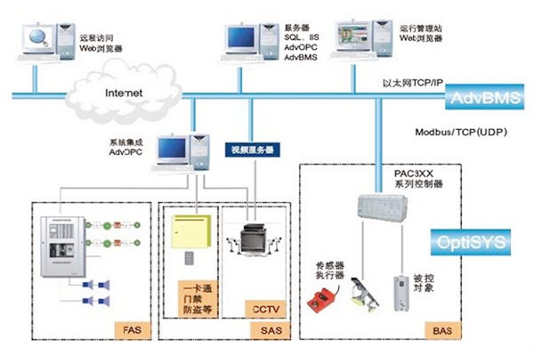 如何做好樓宇自動化係統的服務器管理工作？
