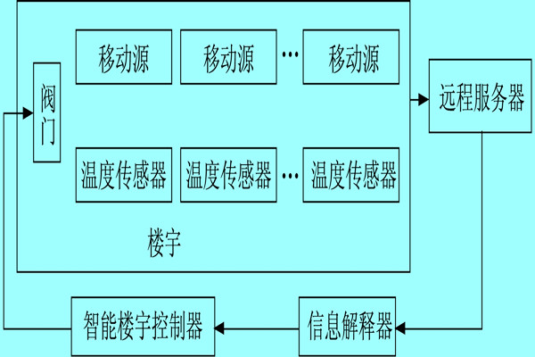 樓宇自控係統利用體感溫度實現智能化？