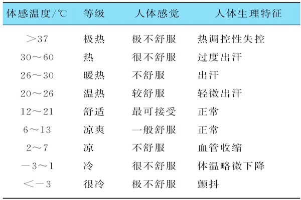 基於體感溫度的樓宇自控需要具備哪些特征？