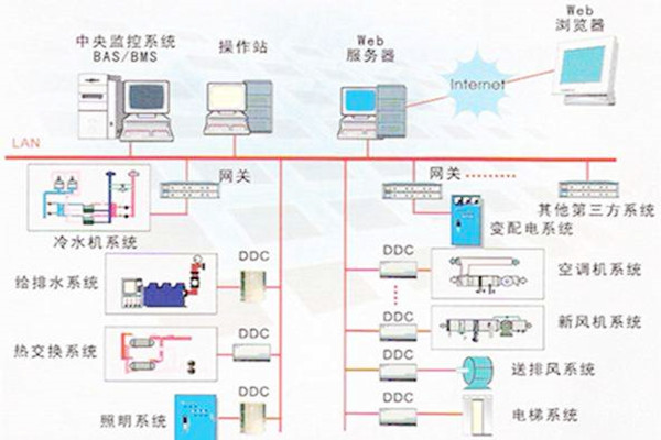 樓宇自控係統的常用的協議有哪些？
