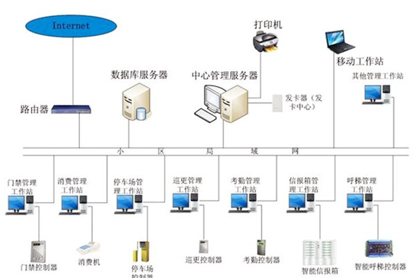 樓宇自動化係統應當具備哪些基本功能？