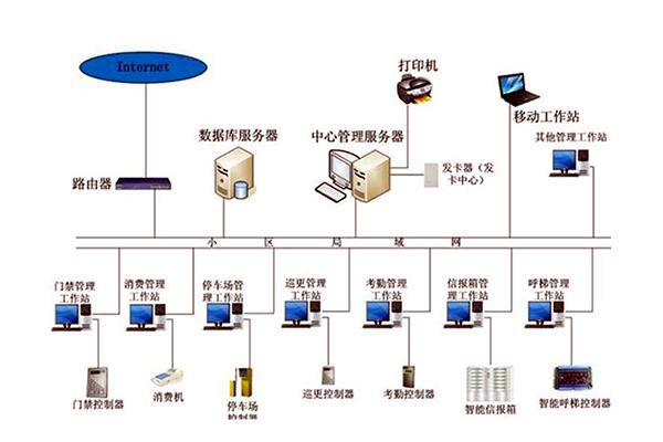 智能樓宇自控係統的管理工作該如何加強？