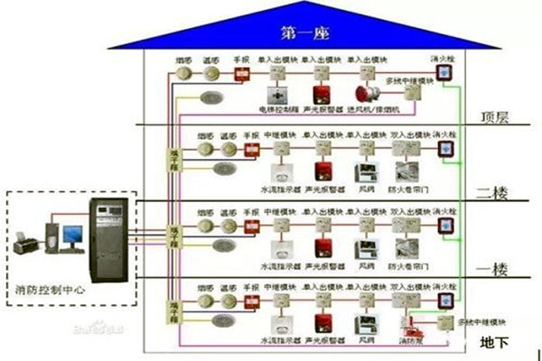 消防監控係統在樓宇自控係統中的具體體現！