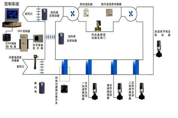 在樓宇自控領域，空調係統發揮什麽作用？