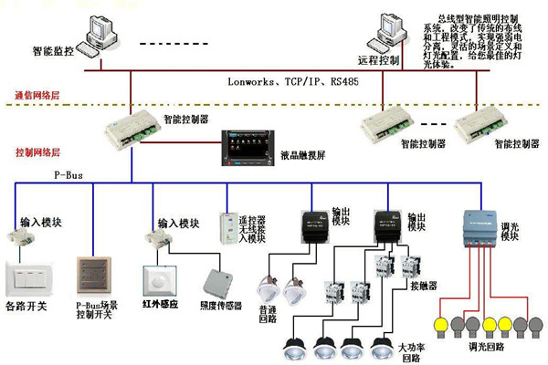 智能照明係統在樓宇自動化領域的應用！
