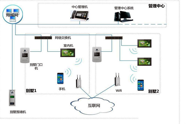 樓宇自控中可視對講係統四大基本構件！