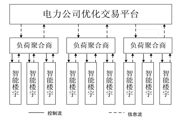 如何對樓宇自控係統的中央空調進行調度框架？