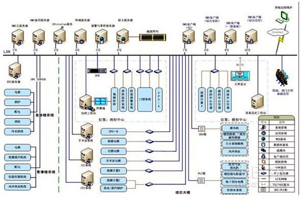 智能樓宇自控係統的整體架構該如何搭建？