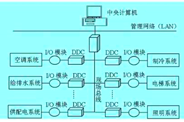 想要降低運營成本？那就搭建樓宇自動化係統！