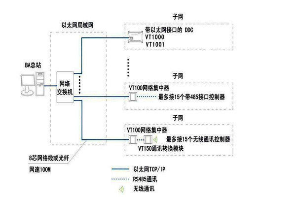 智能樓宇自控係統麵向協議的糾紛！