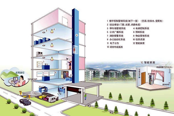 什麽樣的樓宇自控才是健全的？