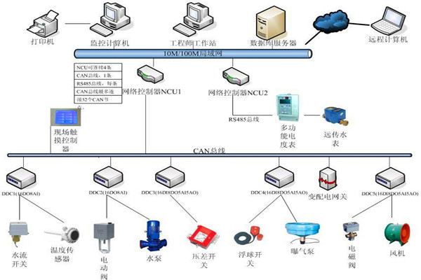 樓宇自控係統機電一體化的實現！