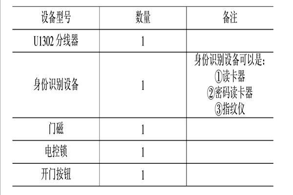 智能樓宇控製係統的消防、安防控製！