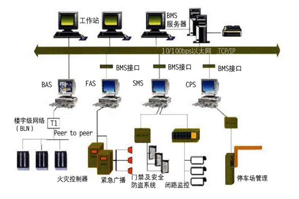 樓宇自控的集成性質體現在哪些方麵？