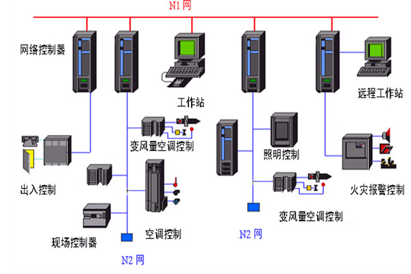 開發好樓宇自動化係統需要哪些底蘊？