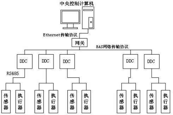 樓宇自控如何保證管理質量？