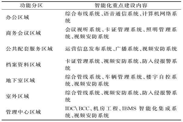 樓宇智能化係統需要涉及哪些功能區域？