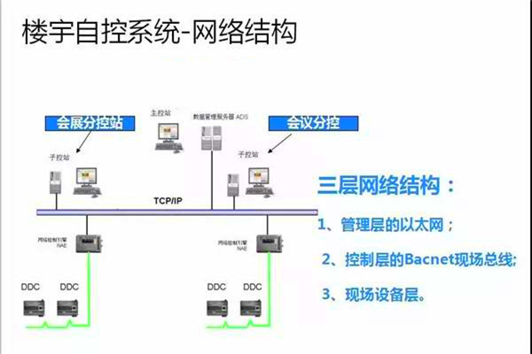 崔亞光細談樓宇自控係統的整體建設思路！