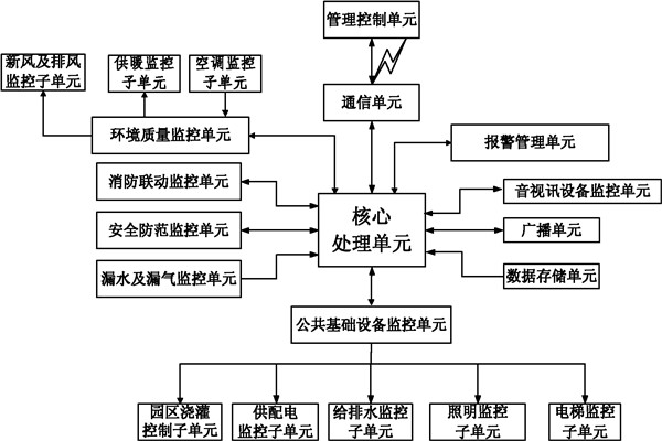 樓宇自控係統信息管理的保障！