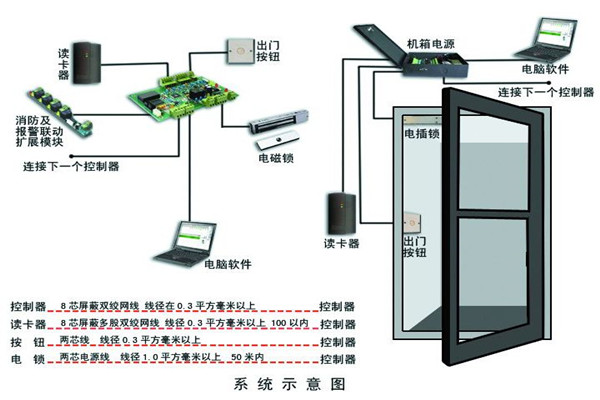 樓宇智能化係統確保安全性！