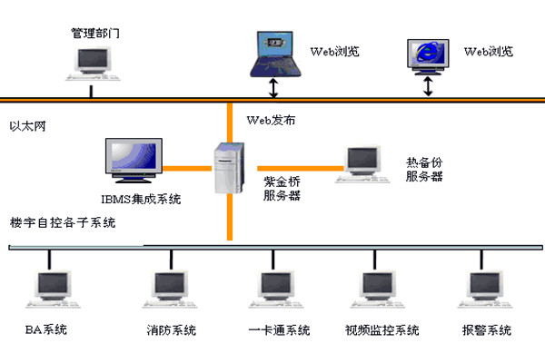 樓宇智能化係統如何發揮作用？