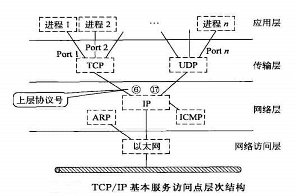 智能樓宇自控係統TCP/IP網絡互連通信協議的構建！