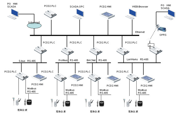 網絡技術在樓宇自控中的應用價值！