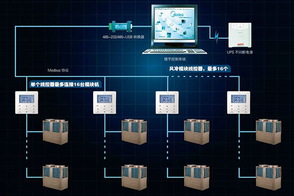 宮庭海分析現代樓宇控製係統發展現狀！