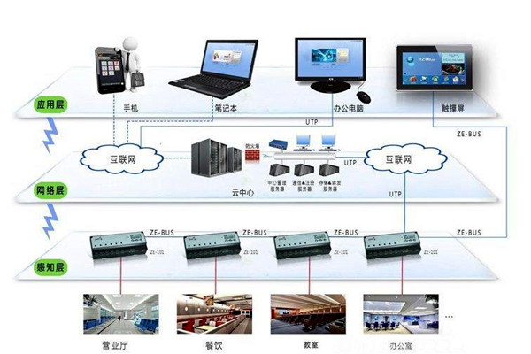 樓宇自動化係統的興起與發展！