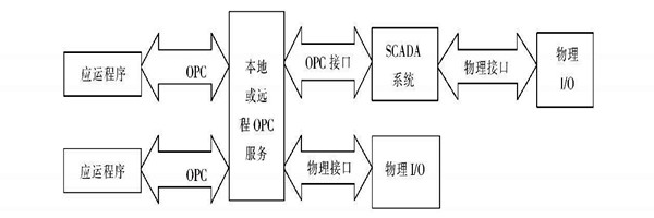 樓宇自動化係統使用ATL實現COM接口的編程！