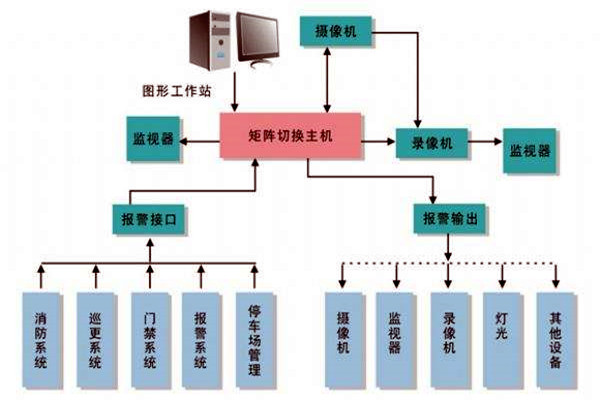 樓宇智能化係統的進度跟蹤調整！