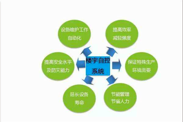 智能樓宇控製係統如何全局管控樓宇信息？