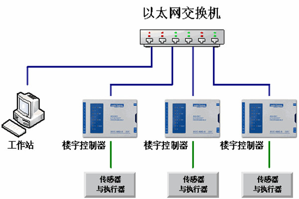 樓宇自動化係統的運維理念！