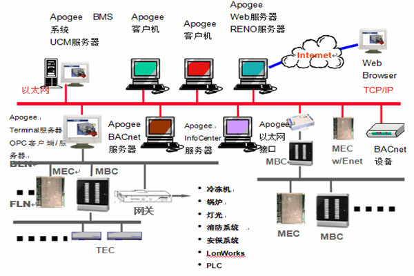 樓宇智能化係統安防工程的管理建議！