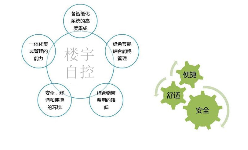 智能樓宇自控係統促進城市可持續發展！