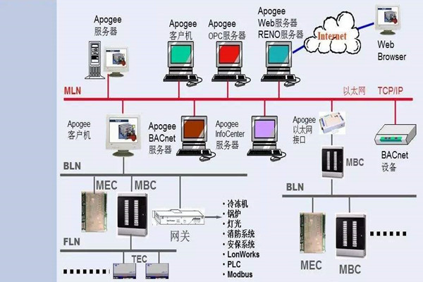 如何操作讓樓宇控製係統更強大？