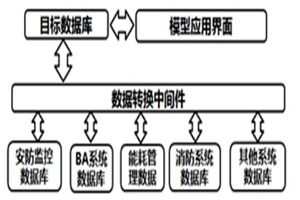 智能樓宇自控係統的數據轉換和界麵開發！