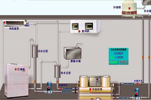 我國樓宇自動化技術的曆史狀況如何？