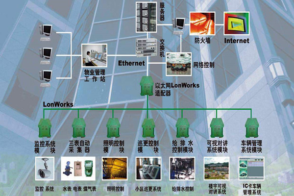 樓宇自動化係統的調試驗收流程！