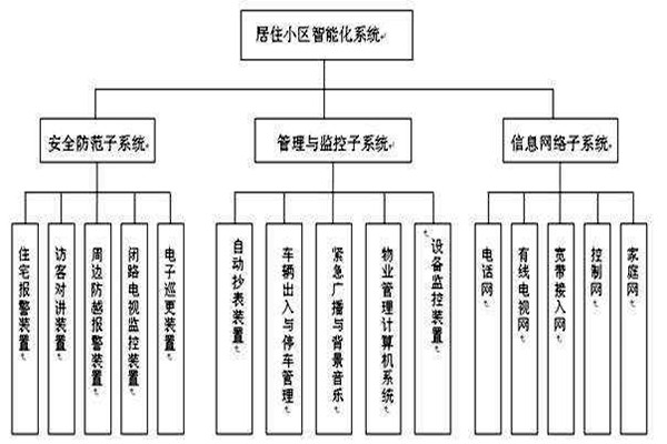 透過樓宇智能化係統分類了解其檢測工作！