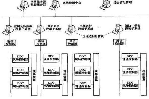 樓宇智能化係統的專項設計很有必要！
