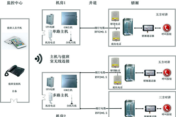 智能樓宇控製係統無線對講係統的設計！