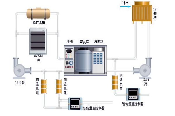 樓宇自控中排風機、新風、空調係統的節能控製！