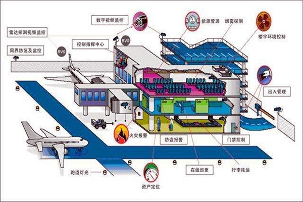 樓宇智能化係統中的安全問題！