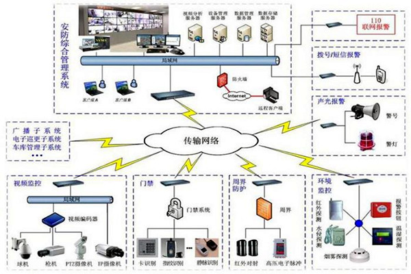 探測報警功能在樓宇自動化上的應用！