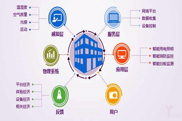 樓宇自控係統工程為什麽偏向於集成化管理？